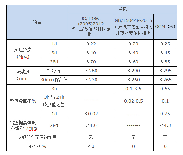 高強型灌漿料(圖2) 高強型灌漿料(圖2)