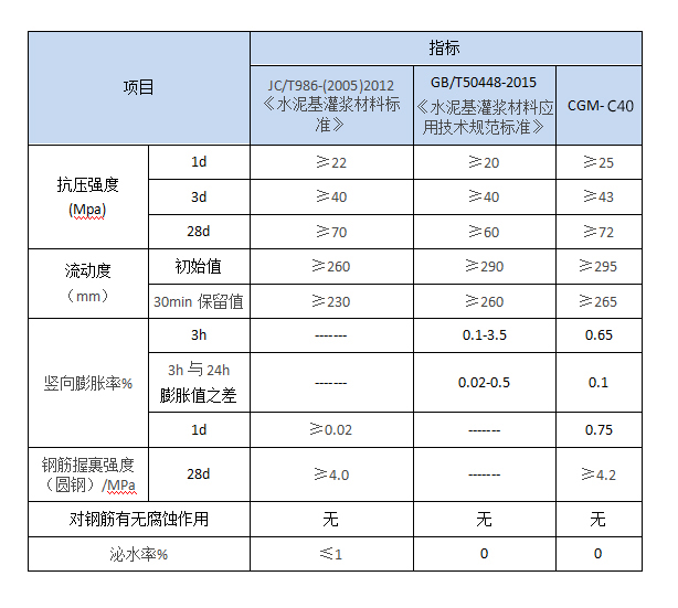 通用型灌漿料(圖2) 通用型灌漿料(圖2)